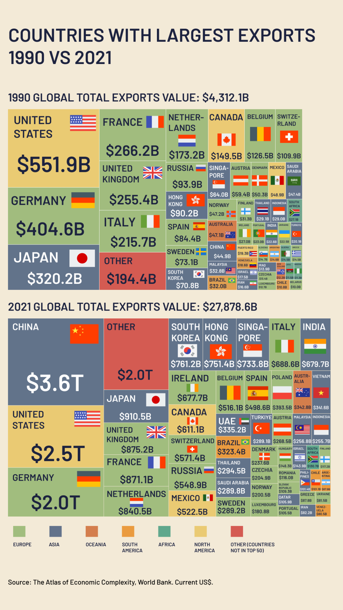 Countries with the largest exports in 1990 vs. 2021 visualized - Vivid Maps