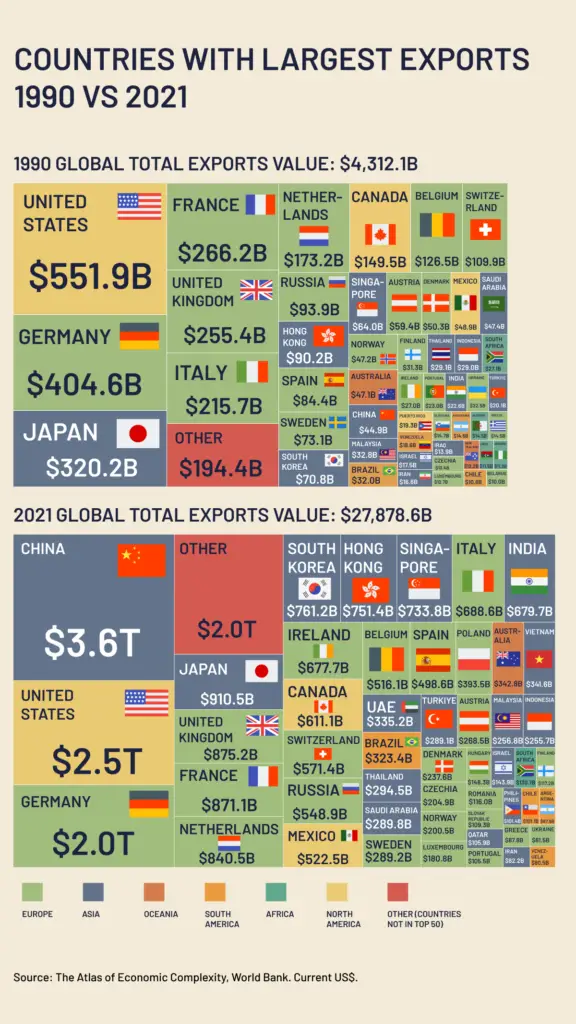 The largest exporters: 1990 vs 2021