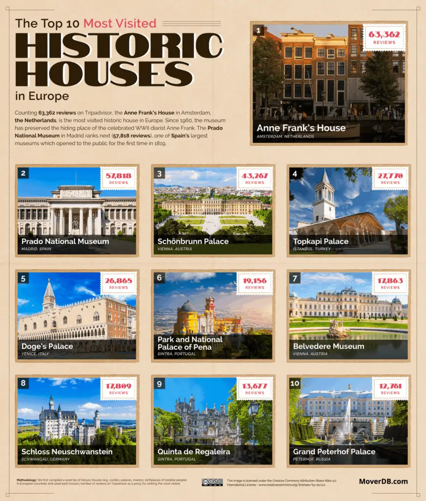 Top 10 Most Visited Historic Houses in Europe Visualized