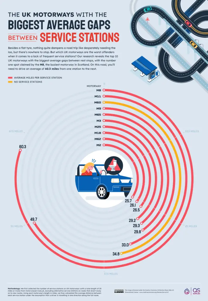 UK Motorways with Biggest Average Gaps between Service Stations Visualized