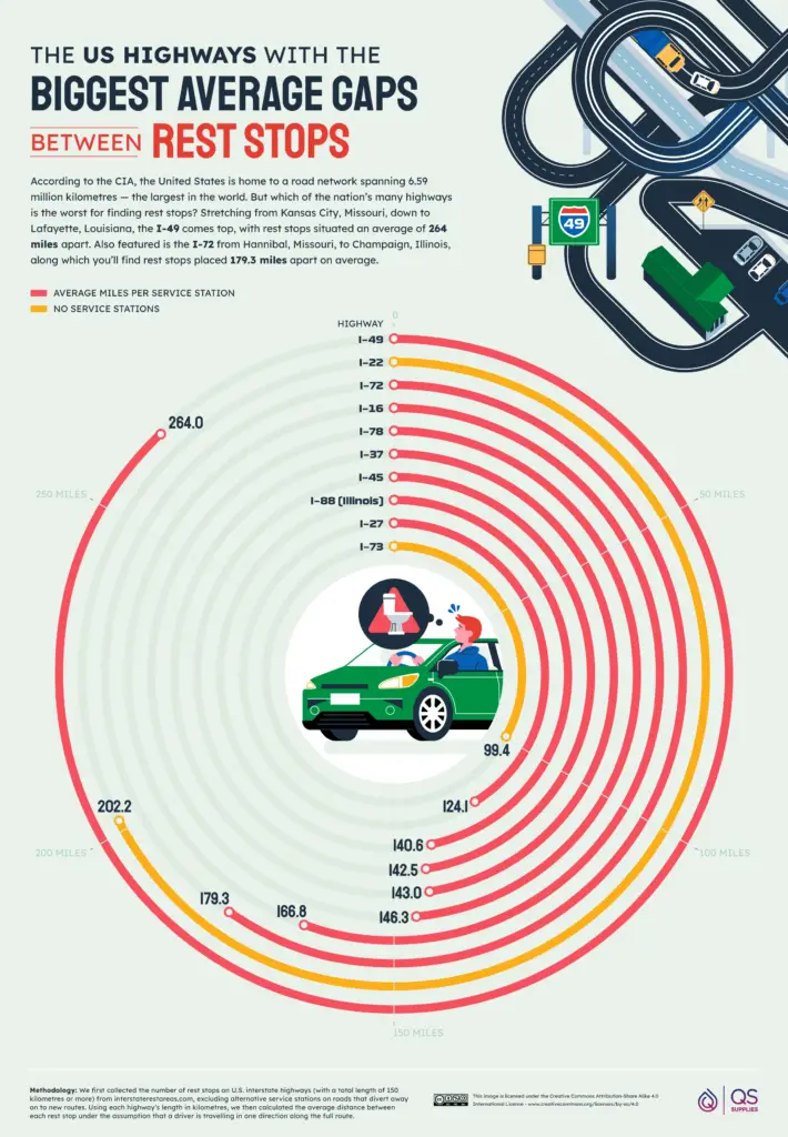 The US Highways with Biggest Average Gaps between Rest Stops Visualized