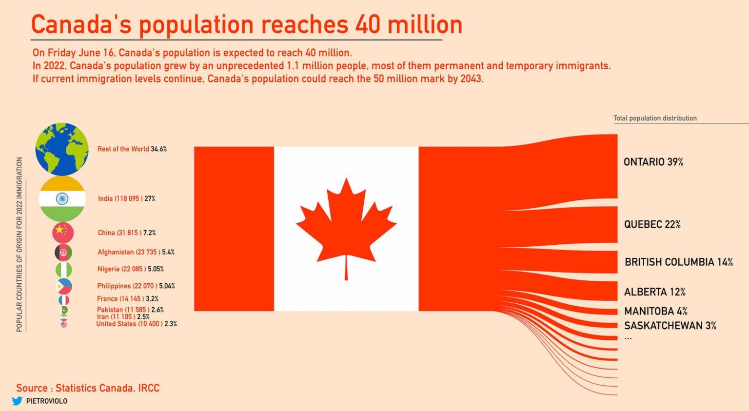 Canada's population - Vivid Maps