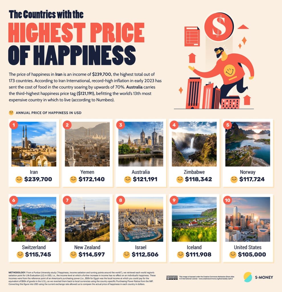 Countries With the Highest Price of Happiness Worldwide