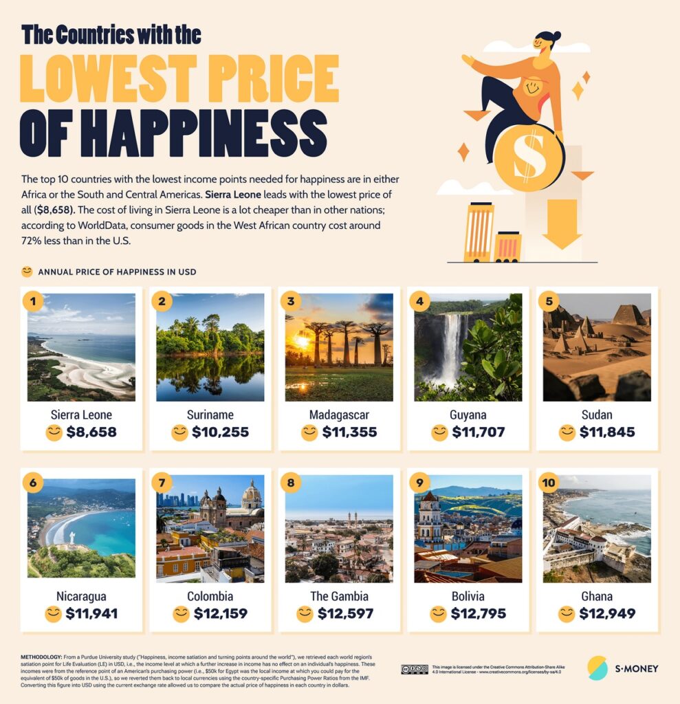 Countries with the lowest price of happiness visualized