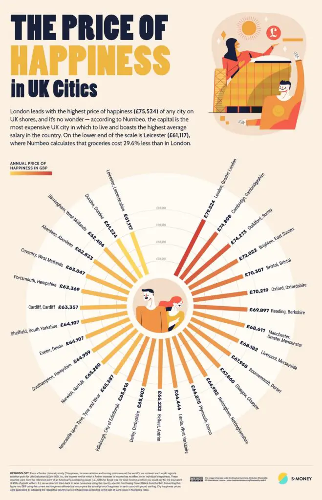 The Price of Happiness in UK Cities Visualized