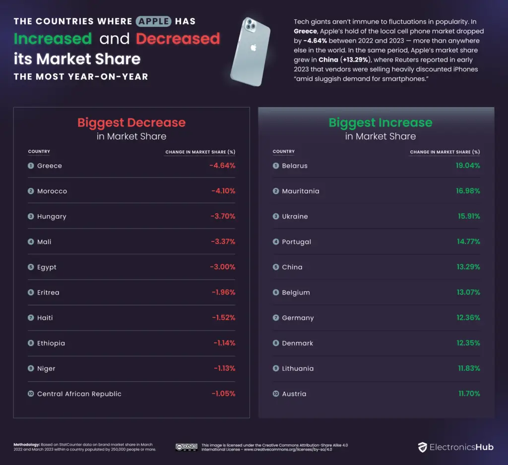 The Countries Where Apple Has Increased and Decreased its Market Share the Most-Year-On-Year