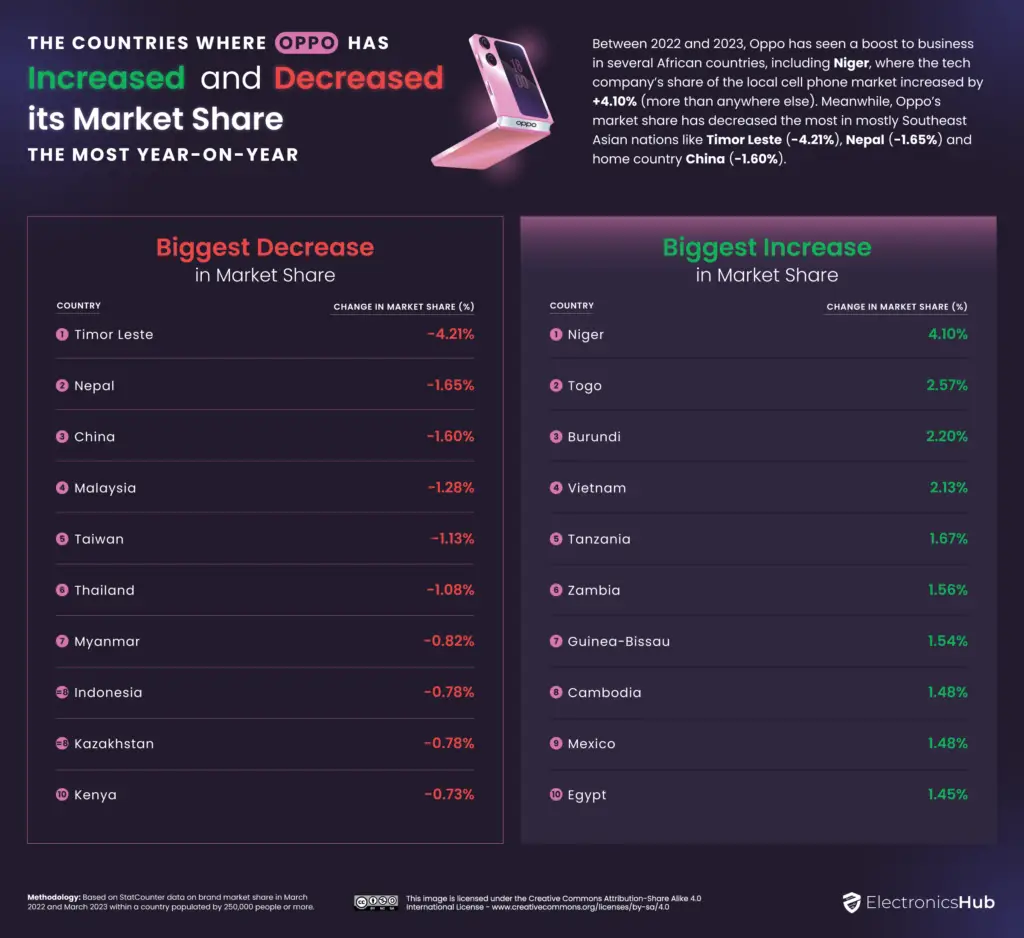 The Countries Where Oppo Has Increased and Decreased its Market Share the Most Year On Year