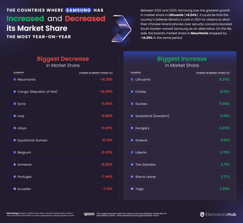 The Countries Where Samsung Has Increased and Decreased its Market Share the Most-Year-On-Year