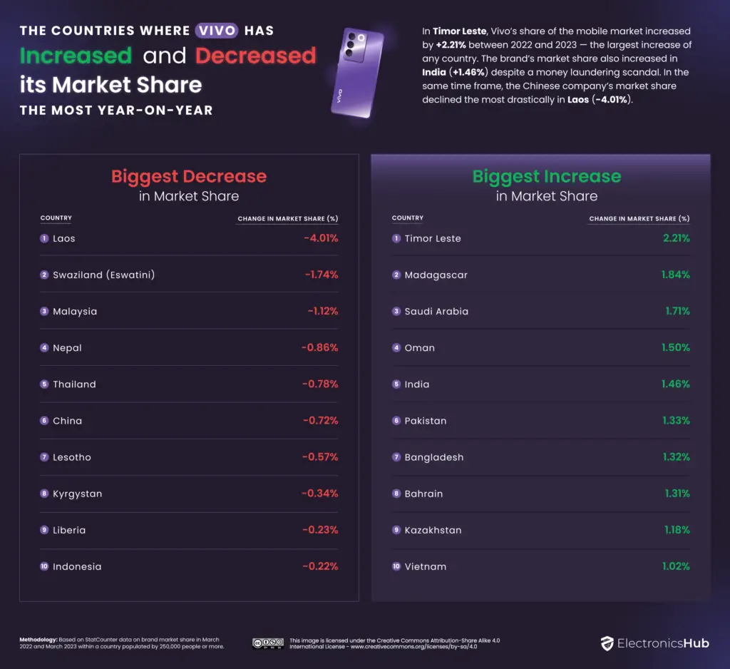 The Countries Where Vivo Has Increased and Decreased its Market Share the-Most-Year-On-Year