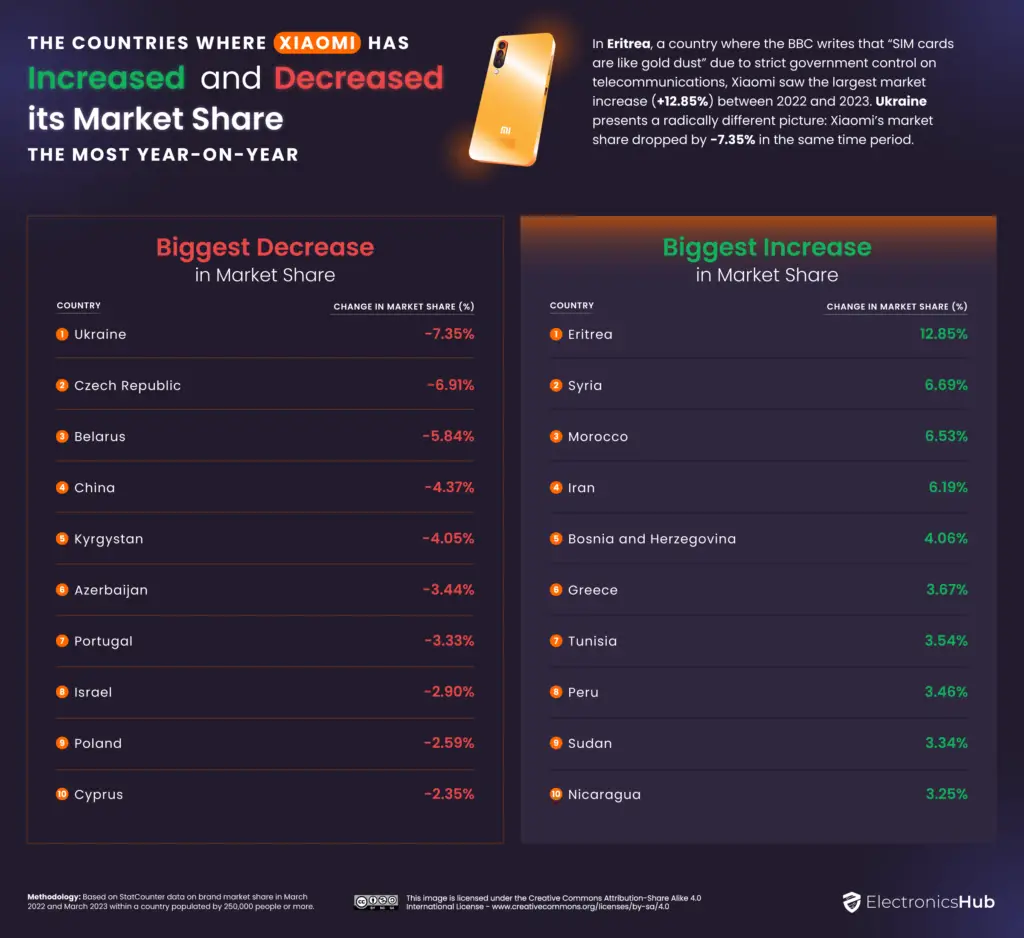 The Countries Where Xiaomi Has Increased and Decreased its Market Share the Most-Year-On-Year