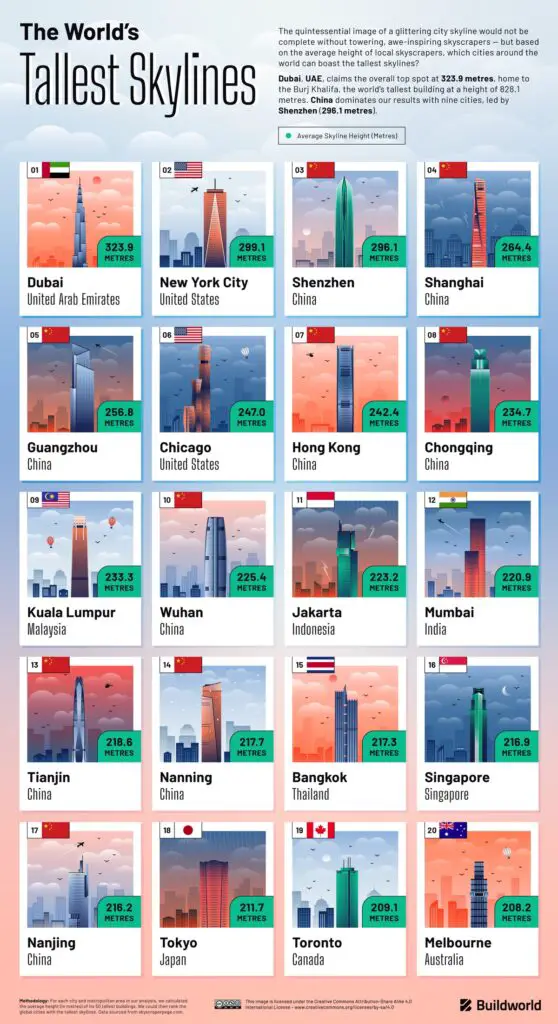 The Gallery of The World' Tallest Skylines