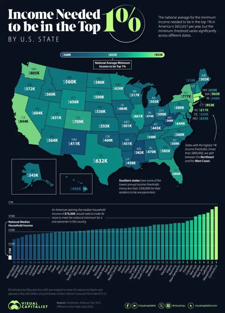 Income needed 1% to be in the top by U.S. states