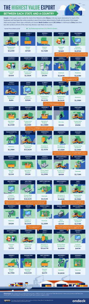 Americas Highest Exports