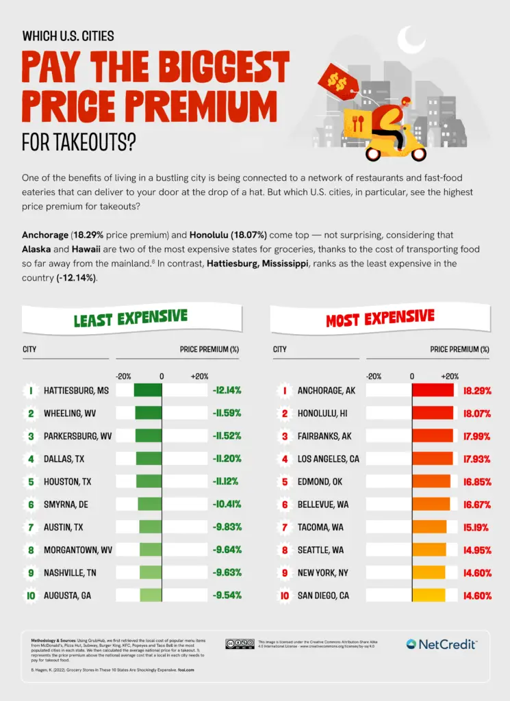 Cities That Pay The Biggest Price Premium for Takeouts Mapped