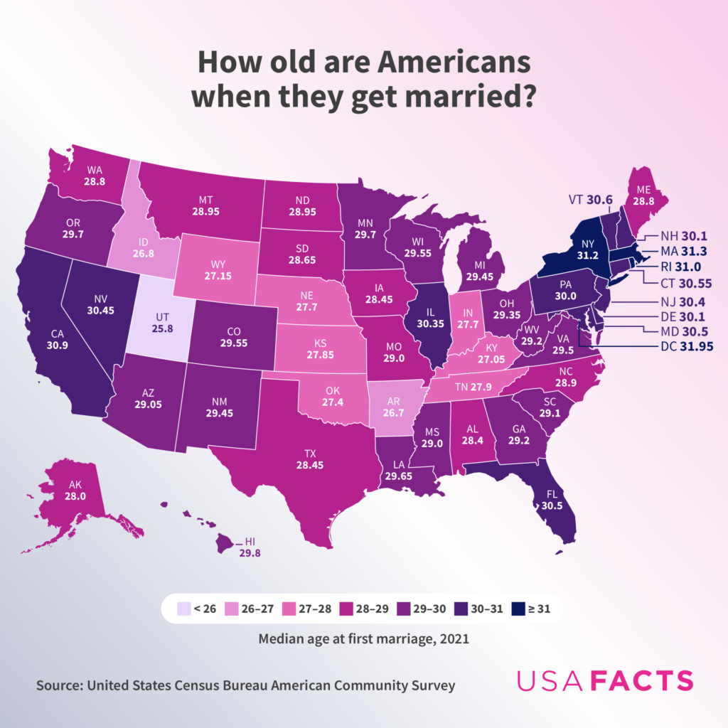 How Old are Americans when they Get Married Mapped