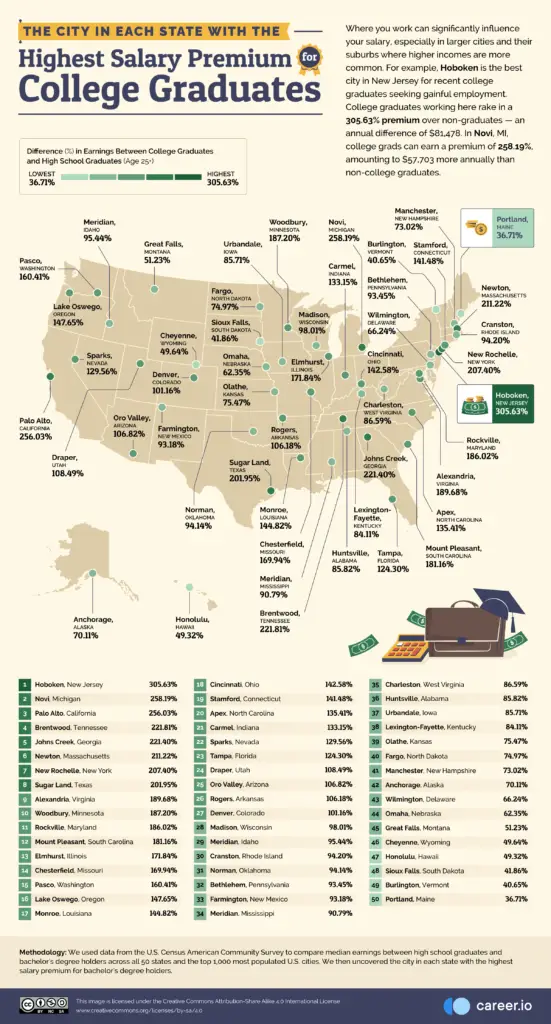 e City in Each State With the Highest Salary Premium for College Graduates Mapped