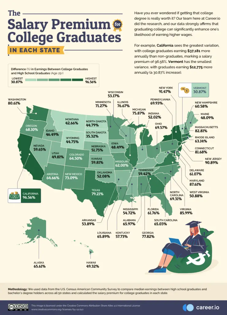 The Salary Premium for College Graduates in Each U.S. State Mapped