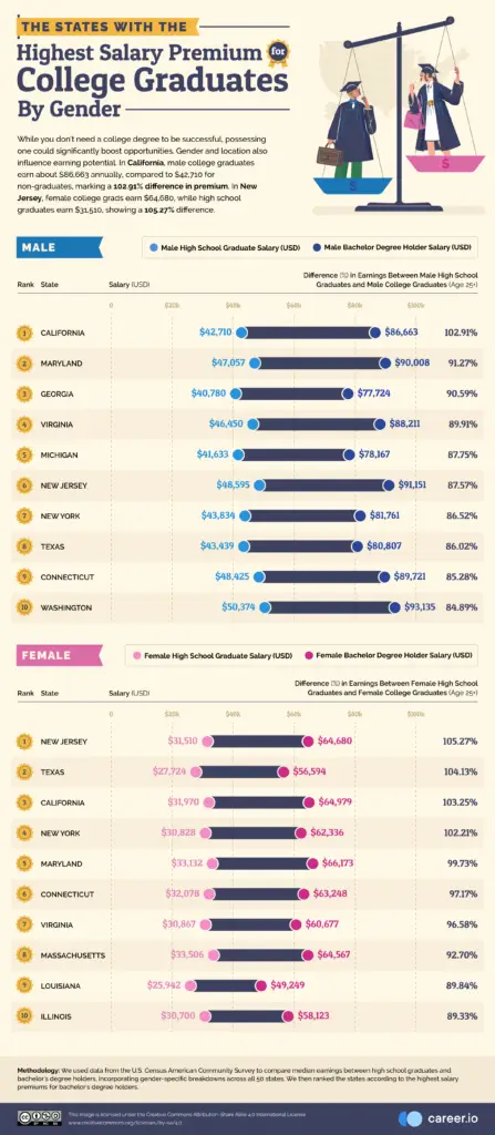 The States With the Highest Salary Premium for College Graduates by Gender Mapped