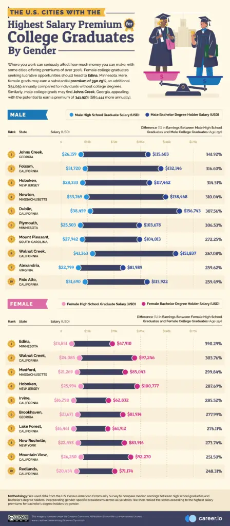 The U.S. Cities With the Highest Salary Premium for College Graduates by Gender Mapped