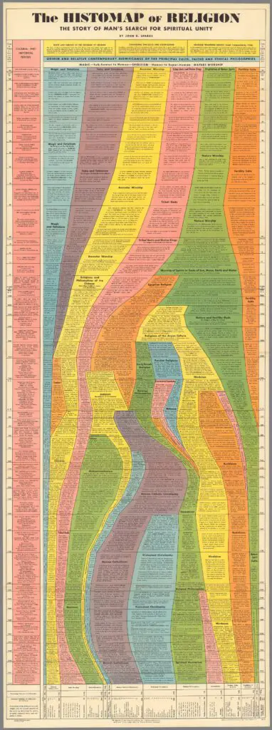 Mapping 180,000 Years Of Religion: The 1943 'Histomap' Chart - Vivid Maps