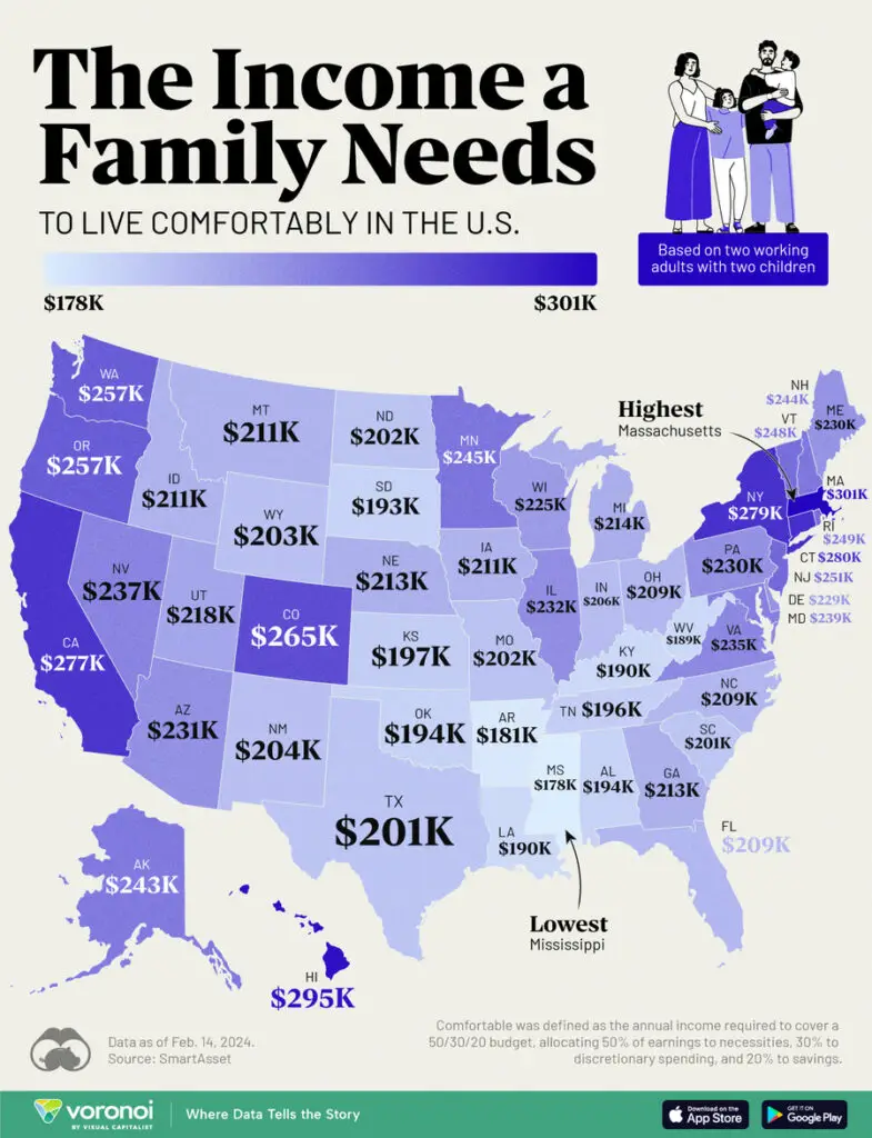 The income a family needs to live comfortably in the United States