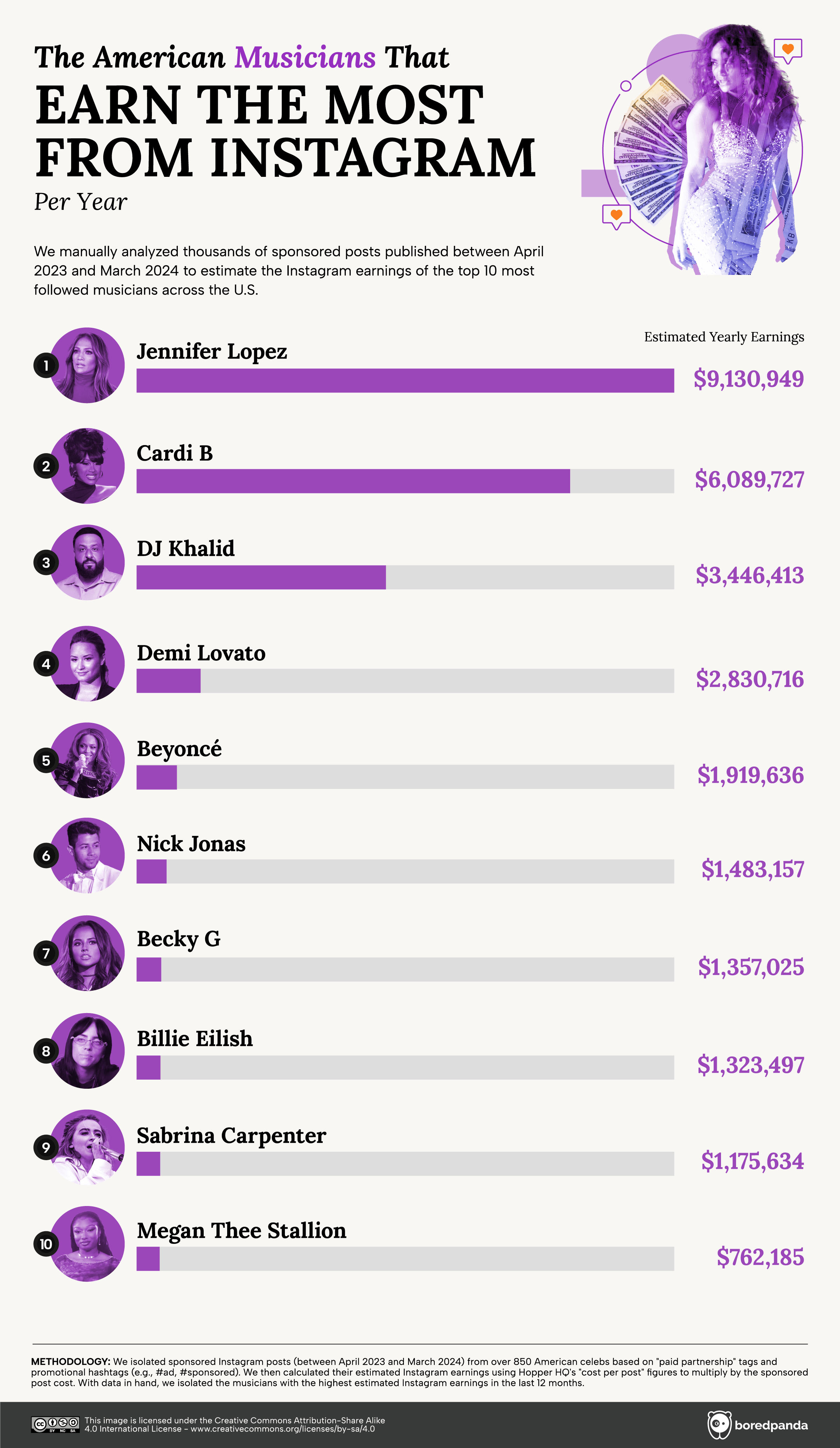 Highest-Paid Instagram Celeb In Every U.S. State - Vivid Maps