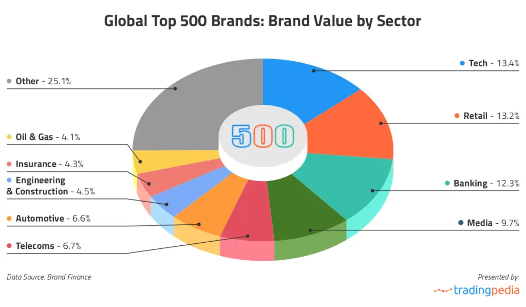 Global Top 500 Brands: Brand Value by sector