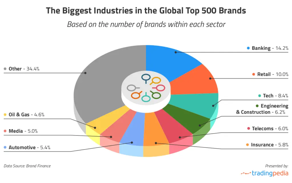 The biggies industries in the global top 500 brands