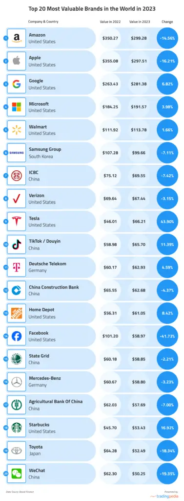 Top 20 most valuable brands of the world