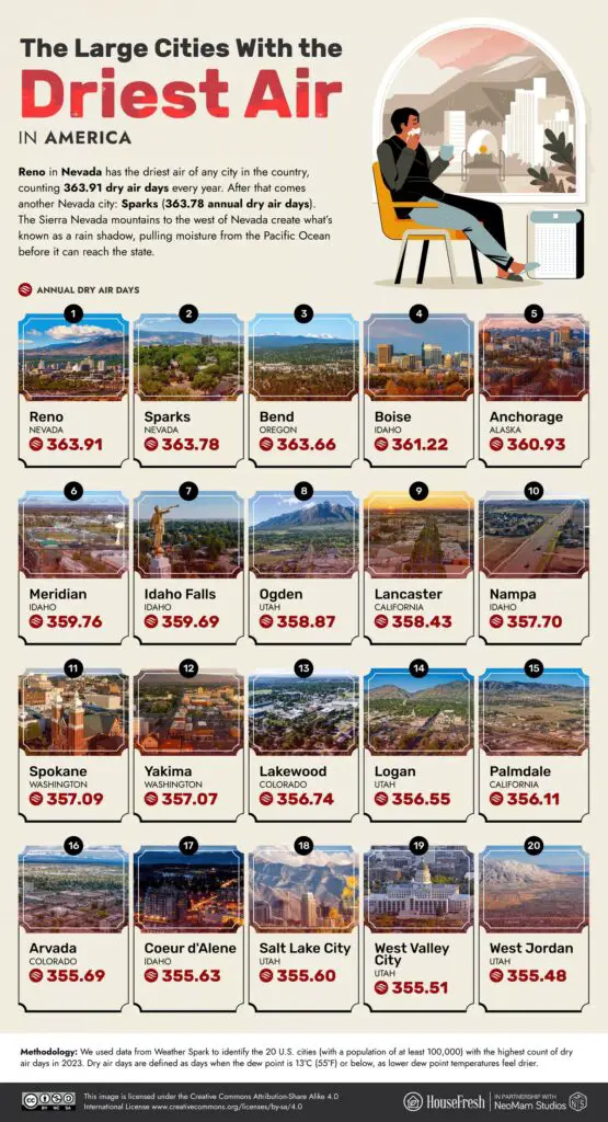 The Large Cities With the Driest Air in America visualized