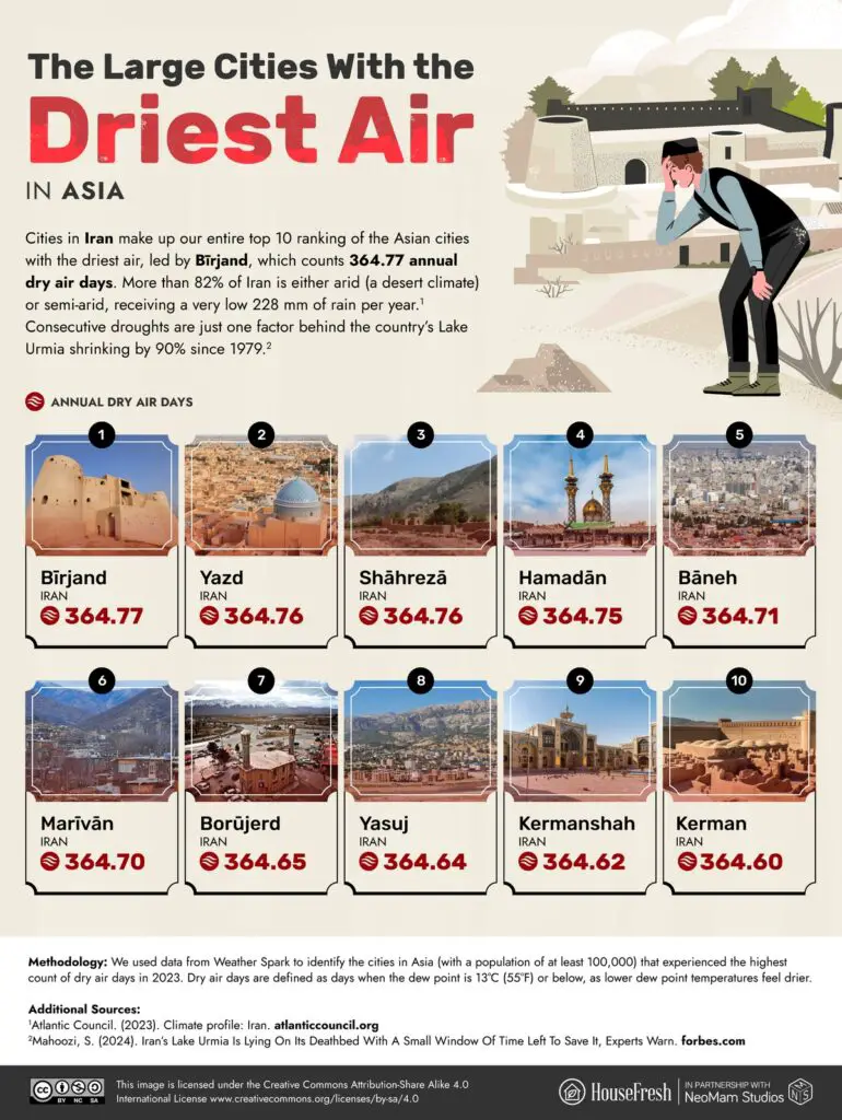 The Large Cities With the Driest Air in Asia visualized