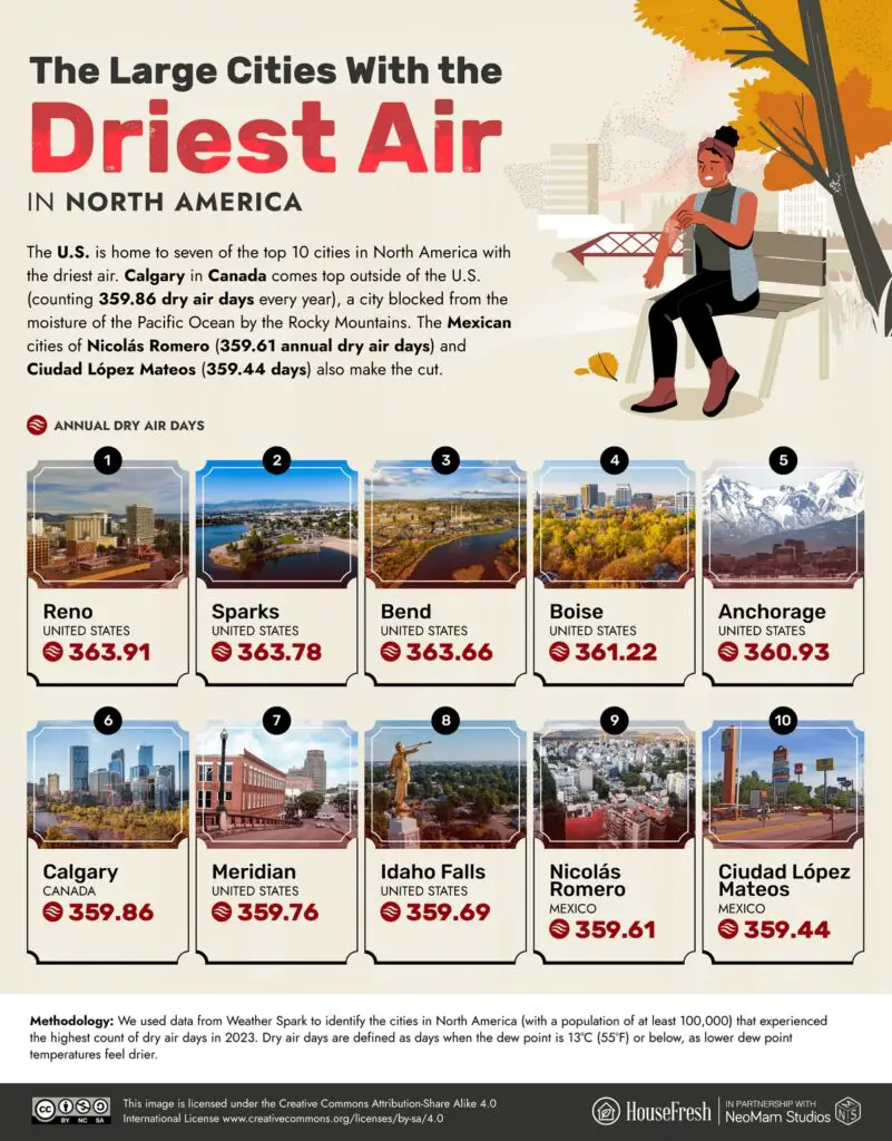 The Large Cities With the Driest Air in North America visualized