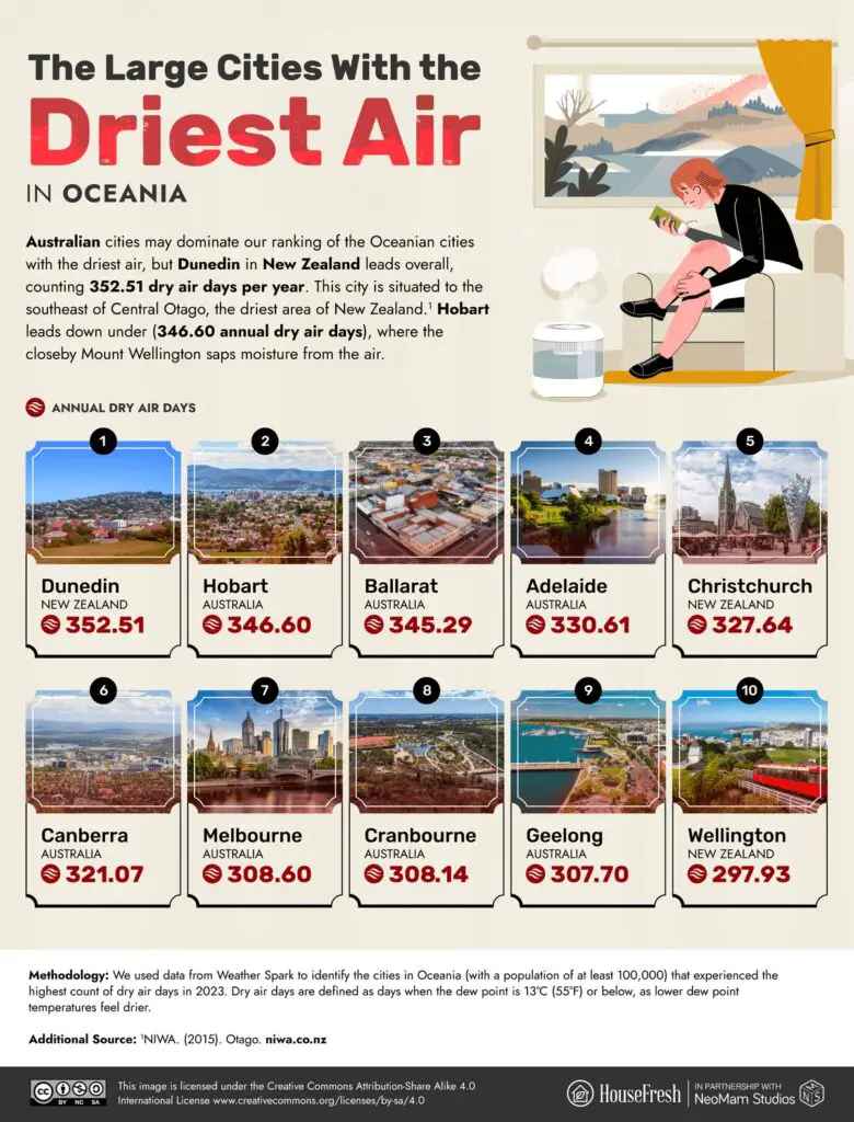 The Large Cities With the Driest Air in Oceania visualized