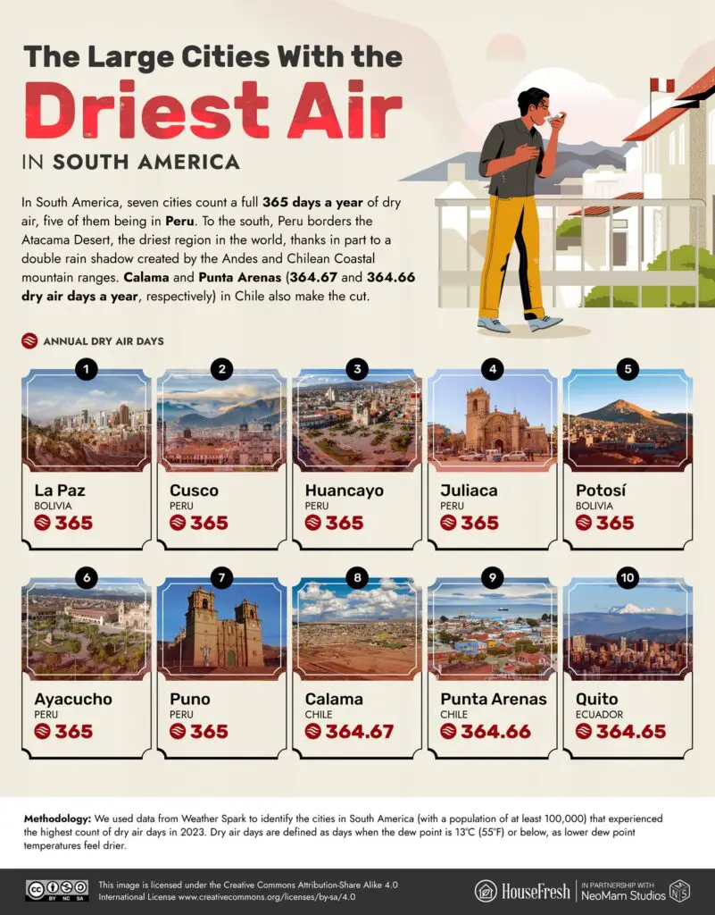 The Large Cities With the Driest Air in South America visualized