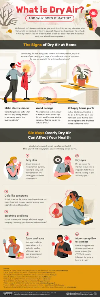 What is Dry Air And Why Does it Matter Visualized