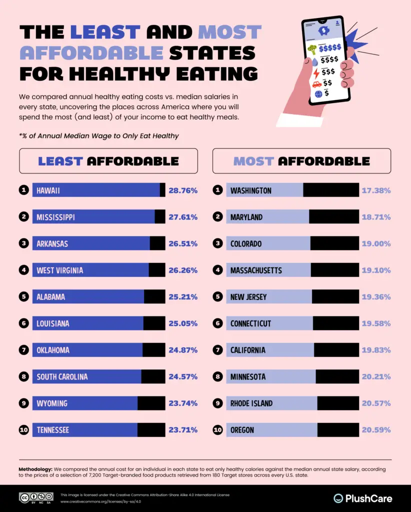 The Most and Least Affordable States for Healthy Eating Visualized