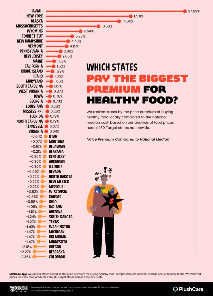 Which States Pay the Biggest Premium for Healthy Food Visualized