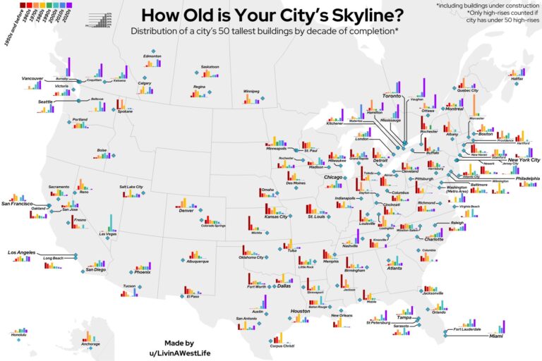 The Age of Urban Giants: Exploring North America's Evolving Skylines