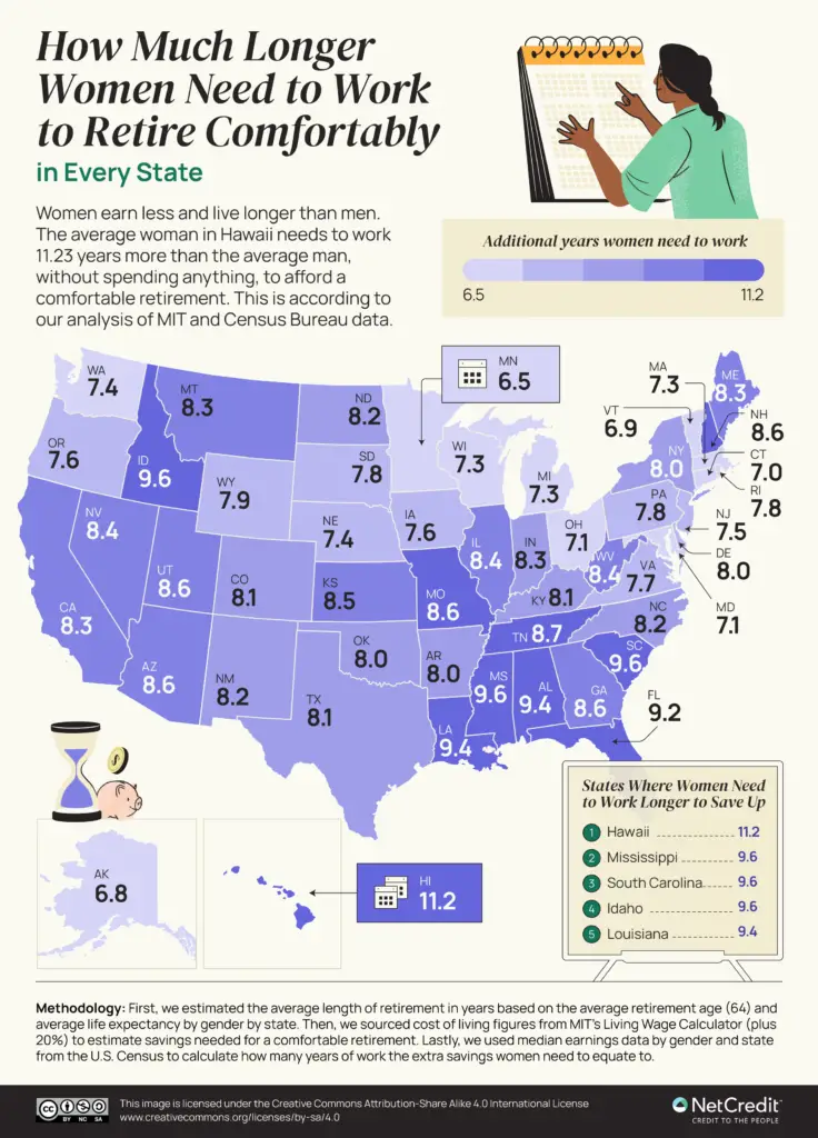 How Much Longer Do Women Need to Save to Retire Comfortably in Every U.S. State mapped