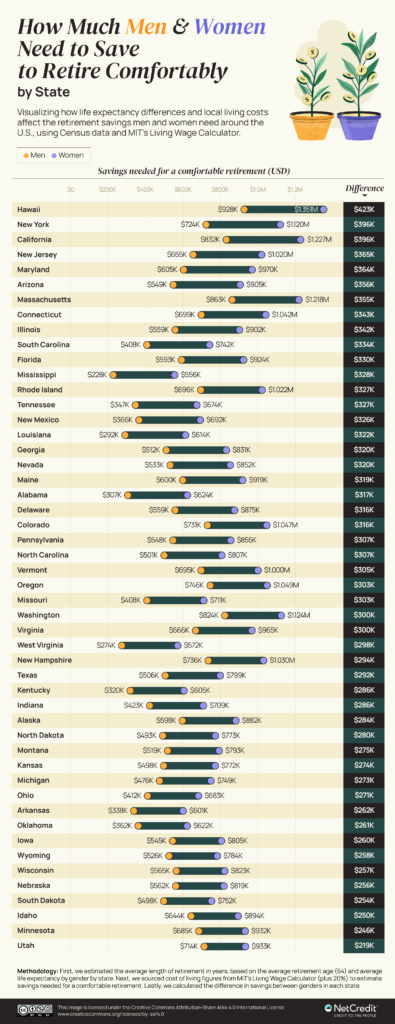 How Much Men and Women Need to Save to Retire Comfortably by U.S. State visualized