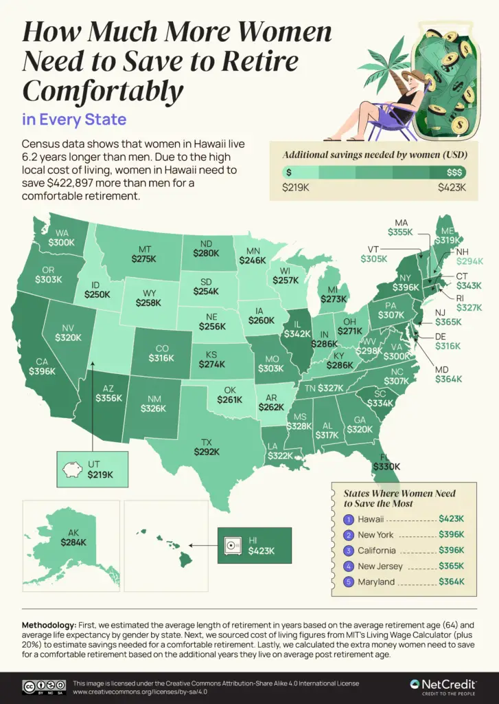 How Much More Do Women Need to Save to Retire Comfortably in Every U.S. State Mapped