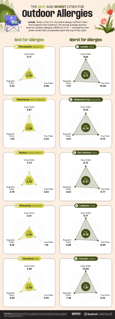 Best and Worst U.S. Cities for Outdoor Allergies