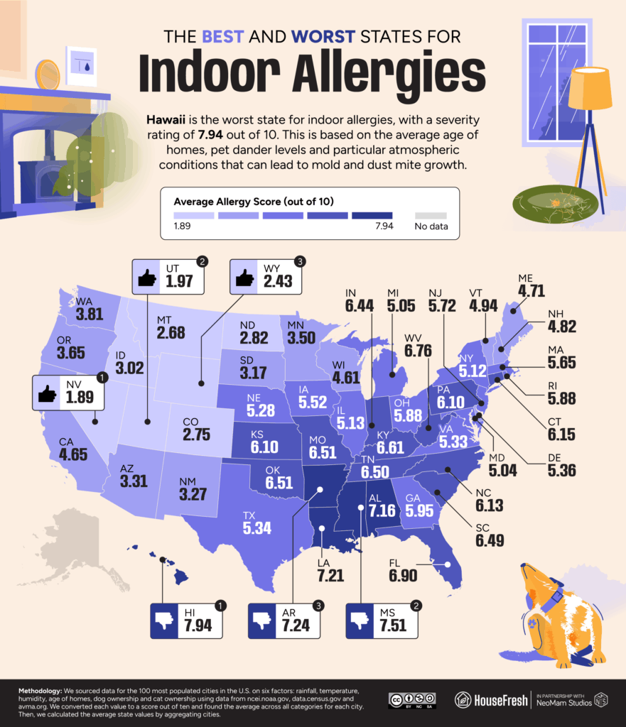 Best and Worst U.S. States for Indoor Allergies Mapped