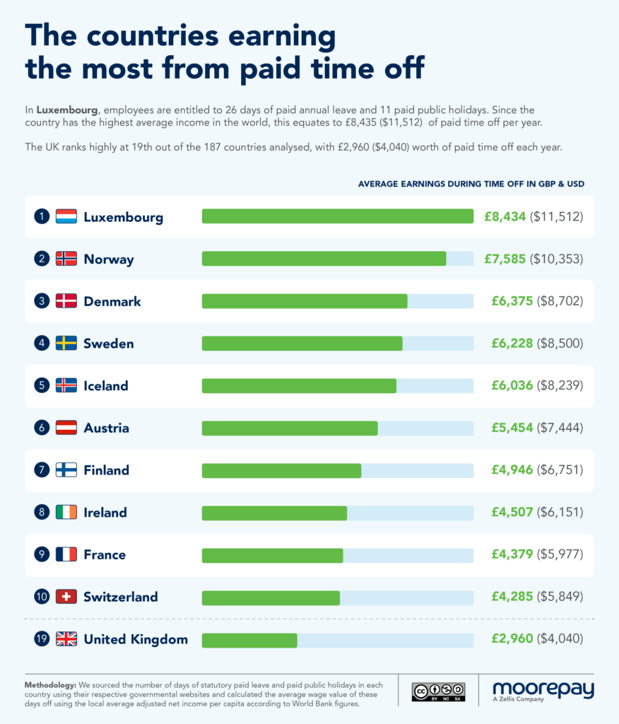 Chart: The Countries Earning the-Most from Paid Time Off