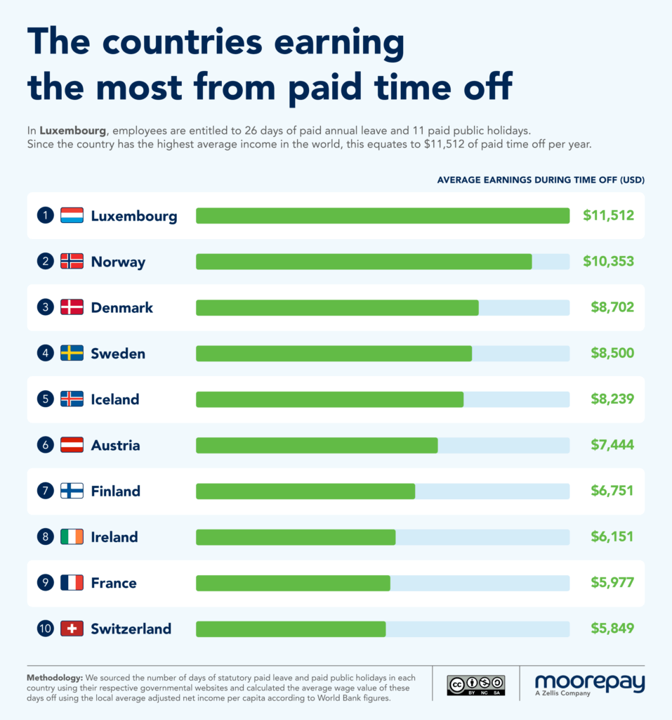 The Countries Earning the Most from Paid Time Off (USD VERSION)