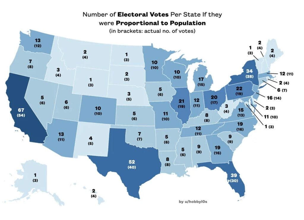 The number of electoral votes per state if they were proportional to population (in bracket: actual no. of votes)
