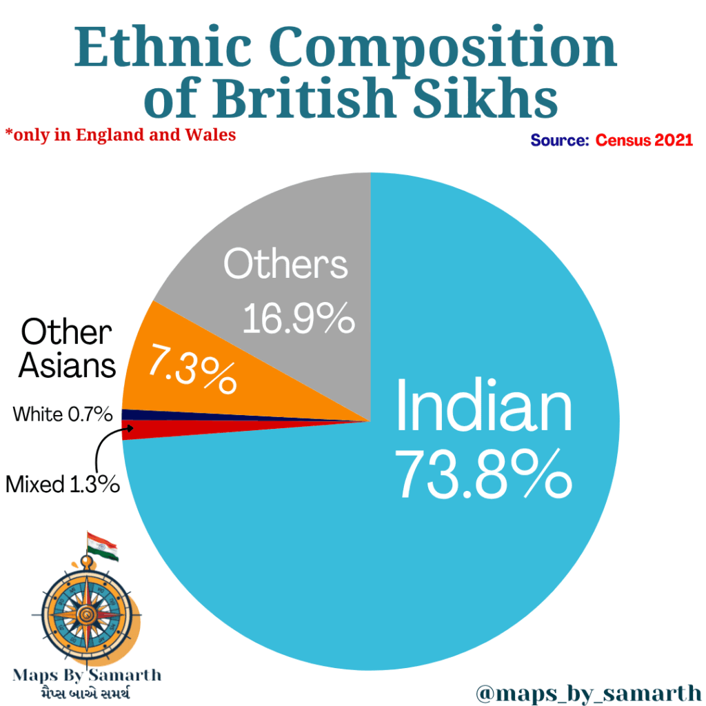 Ethnic compostion of British Sikhs