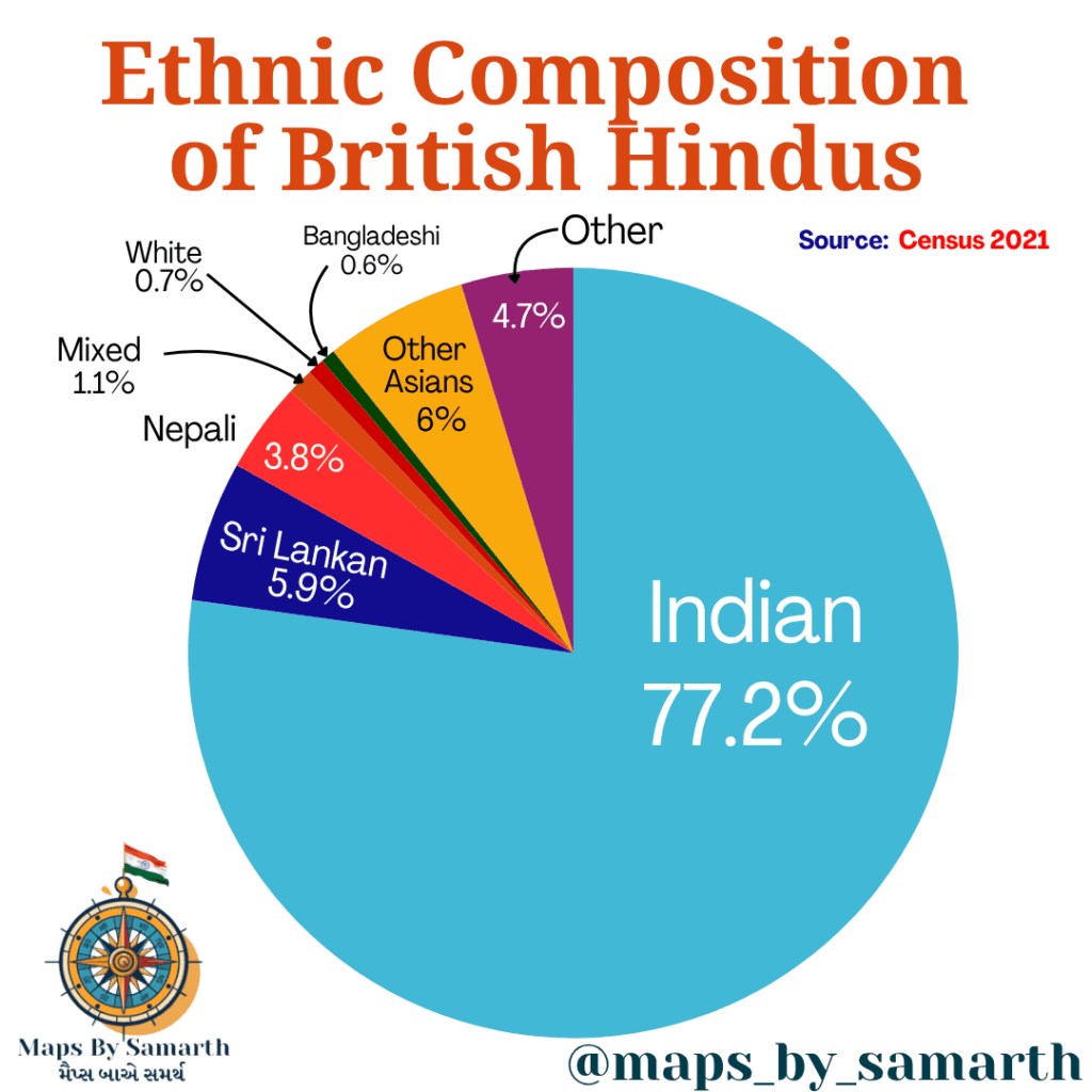 Ethnic composition of British Hindus