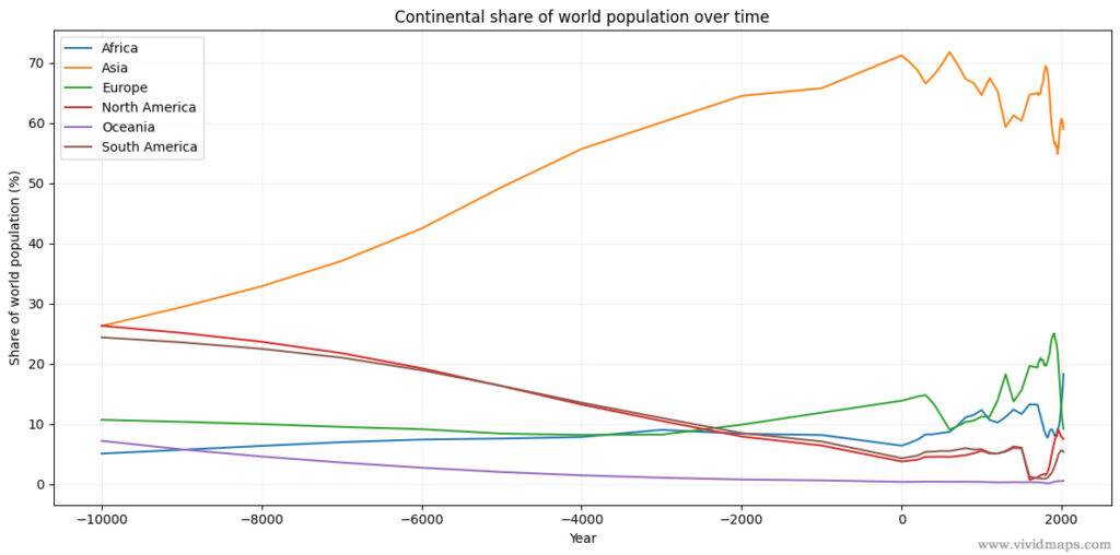 Continental share of world-population over time