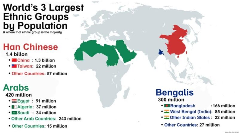 Largest ethnic groups in the world